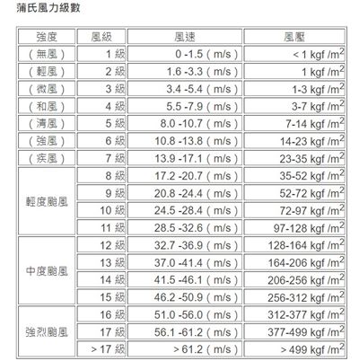 Wind level, wind speed and wind pressure conversion table